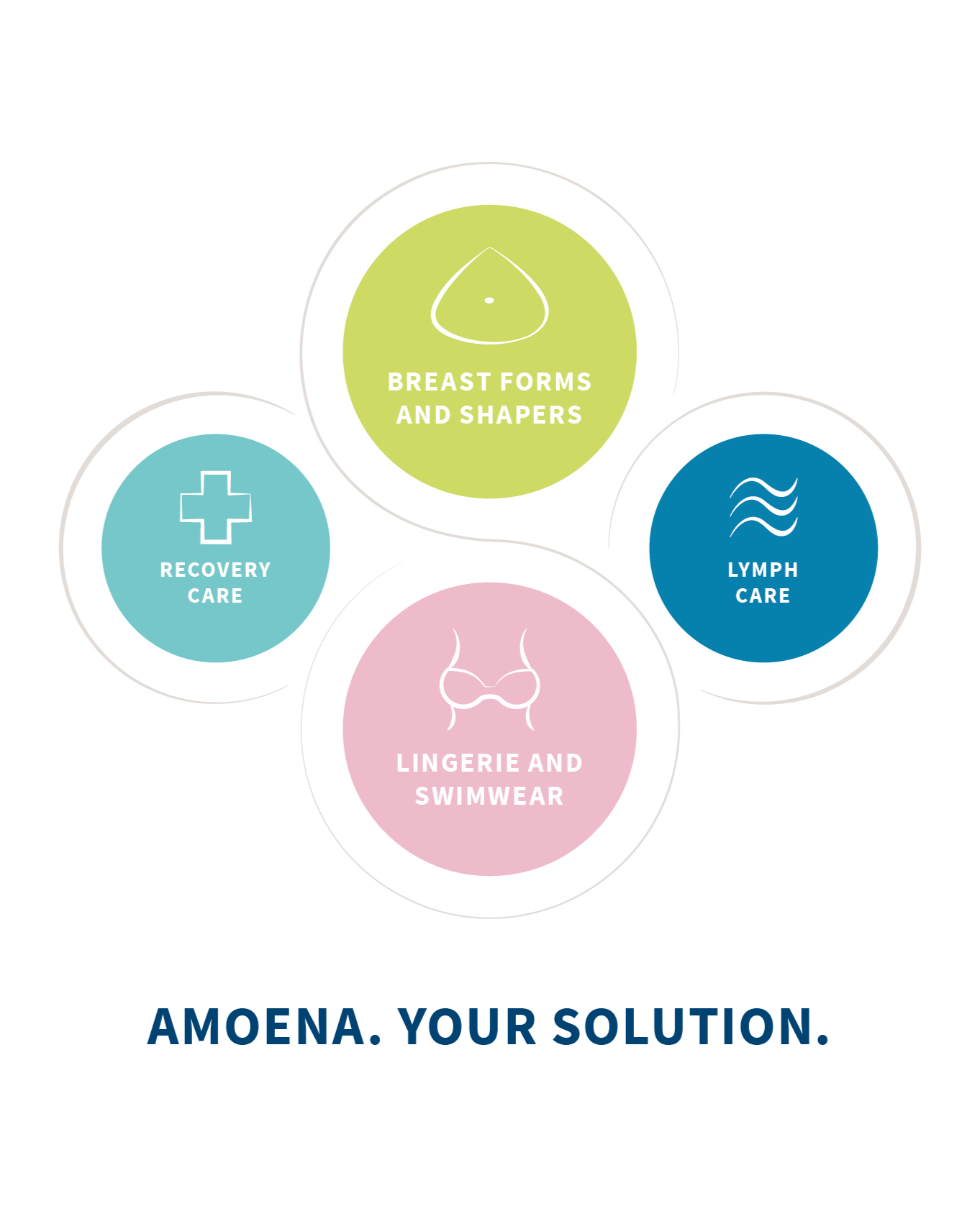 Diagram of Amoena product categories including breast forms and shapers, recovery care, lymph care, lingerie and swimwear on a white background.